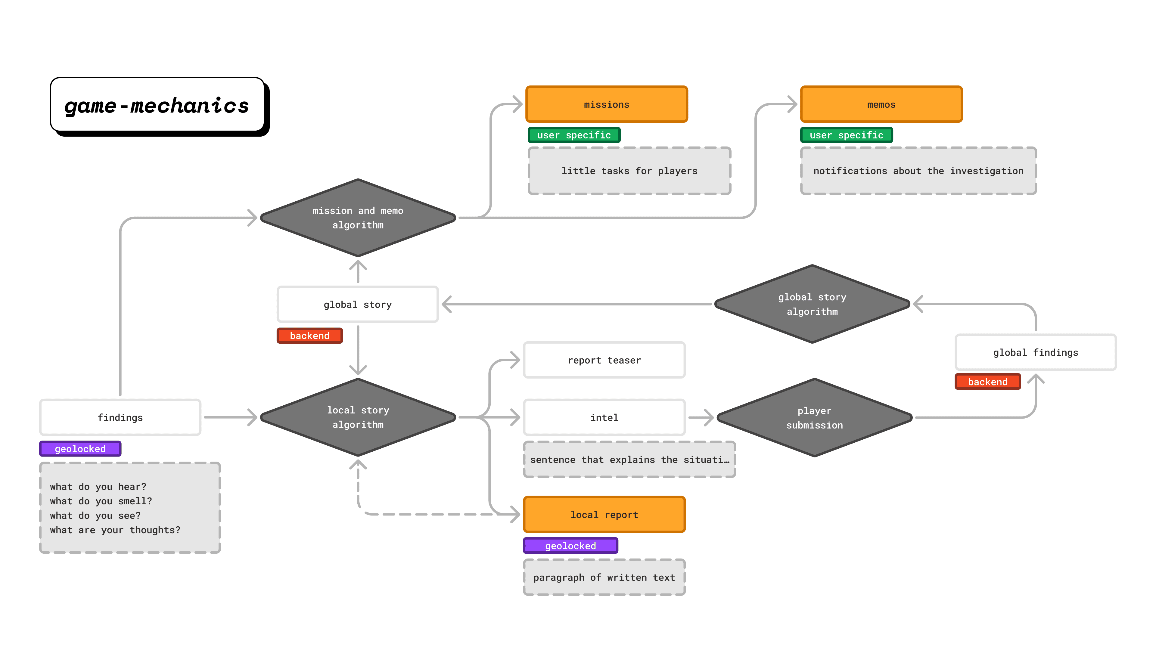Game Mechanics Diagram